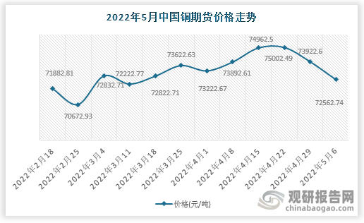 根据数据显示，2022年5月6日中国铜期货价格走势为72562.74元/吨，环比-1.84%，环比变化-1359.86元/吨。