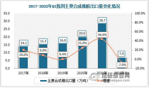 从相关数据观察到我国主要合成橡胶出口贸易活跃度积极，2021年出口量突破历史达到28.7万吨，同时增速较上年又有了新的提升为44.0%；2022年第一季度出口量7.0万吨，比同期下降7.0%。