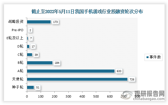 截止至2022年5月11日，影视行业共发生投融资事件1853起，其中天使轮发生的投资事件最多，数量为726起，其次为A轮，数量为633起。