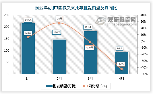 2022年4月中国狭义乘用车批发销量为94.6万辆，同比增长-43%。