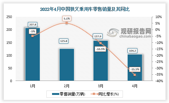 根据数据显示，2022年4月中国狭义乘用车零售销量为104.2万辆，同比增长-35.5%。
