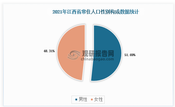 2021年末全省常住人口中，男性人口2335.21万人，女性人口2182.19万人，男性人口比女性人口多149.66万人；总人口性别比（女性=100）为107.01，比2020年的106.62上升0.39。