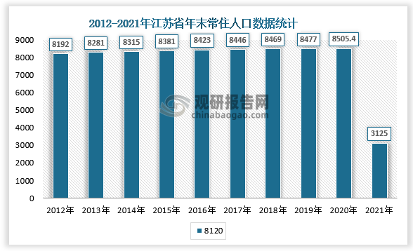 江苏省2021年国民经济和社会发展统计公报显示，年末全省常住人口8505.4万人，比上年末增加28.1万人，增长0.3%，年末常住人口城镇化率达73.94%，比上年末提高0.5个百分点。