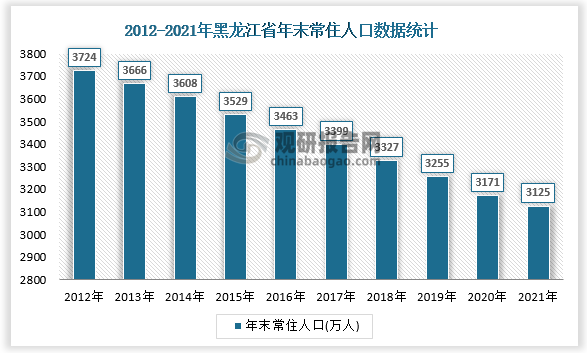 据2021年5‰人口变动抽样调查显示，黑龙江省年末常住总人口3125.0万人，比上年减少46.0万人。其中，城镇人口2052.8万人，乡村人口1072.2万人。常住人口城镇化率为65.7%，比上年提高0.1个百分点。