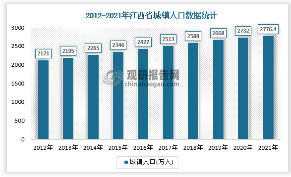 2021年末全省常住人口中，城镇常住人口2776.40万人，比2020年第七次全国人口普查的2731.06万人增加45.34万人；乡村常住人口1741.01万人，比2020年的1787.80万人减少46.79万人，常住人口城镇化率（城镇常住人口占总人口的比重）61.46%，比2020年的60.44%提高1.02个百分点。