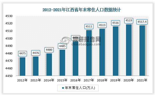 2021年末，全省常住人口4517.40万人，比2020年第七次全国人口普查的4518.86万人减少1.46万人，下降0.03%。