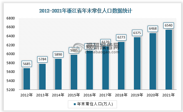 2021年末,浙江省常住人口为6540万人，与2020年末常住人口6468万人相比，增加72万人。城镇人口为4752万人，农村人口为1788万人。城镇人口占总人口的比重（即城镇化率）为72.7%，与2020年相比，上升0.5个百分点。