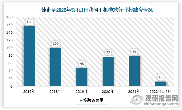 数据显示，我国手机游戏行业投融资事件数自2017达到顶峰，后面两年呈现下降趋势，2020年市场回暖，投融资事件数增长至77起，2022年1-4月投融资事件数达13起。