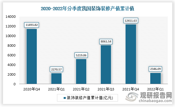 根据国家统计局数据显示，2022年一季度我国装饰装修总产值累计值为2346.09亿元，其中广东省装饰装修产值最高，为351.24亿元。