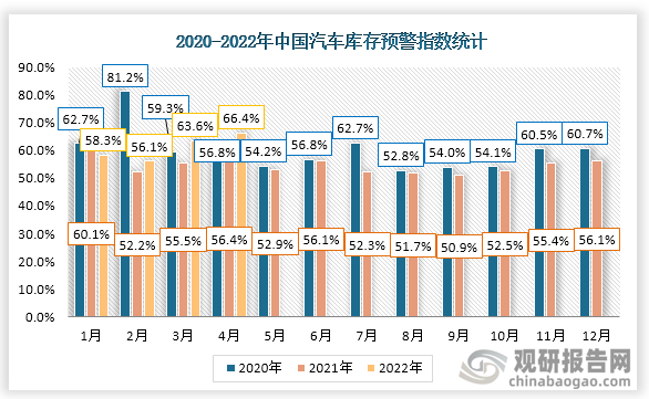 根据数据显示，2022年4月中国汽车库存预警指数为66.4%，相较于2021年增加了10%。