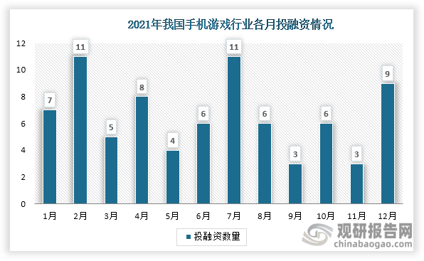 2021年我国手机游戏行业共发生投融资事件79起，其中2月份和7月份发生的投资数量最多，达11起，其次为12月份，共发生9起。