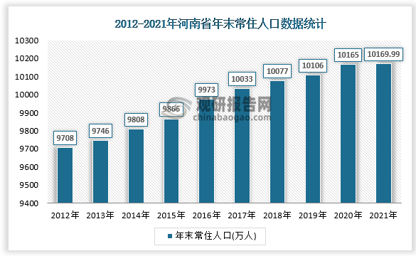 河南省2021年国民经济和社会发展统计公报显示，年末全省常住人口9883万人，其中城镇常住人口5579万人，乡村常住人口4304万人；常住人口城镇化率为56.45%，比上年末提高1.02个百分点。