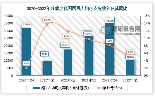 根据国家统计局数据显示，2022年一季度我国居民人均可支配收入累计值为10345元，同比增长5.1%，其中，上海省、北京市、浙江省位列全国第三，其2022年一季度居民人均可支配收入累计值分别为22663元、20630元、19366元。