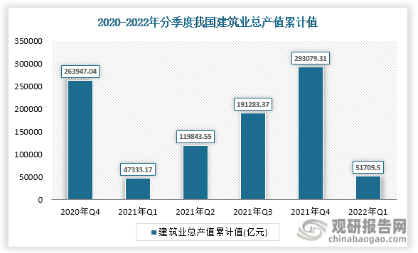 根据国家统计局数据显示，2022年一季度我国建筑业总产值累计值为51709.5亿元，其中江苏省建筑业总产值最高，为5439.27亿元。