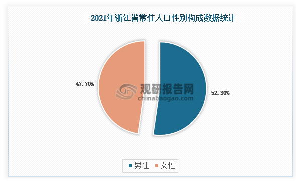 2021年末浙江省常住人口中，男性为3418万人，占总人口的52.3%；女性为3122万人，占总人口的47.7%。性别比（以女性为100，男性对女性的比例）为109.5。