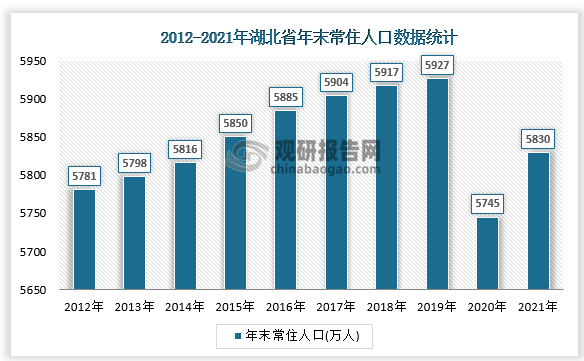 湖北省2021年国民经济和社会发展统计公报显示，2021年末全省常住人口5830万人，其中，城镇3736.45万人，乡村2093.55万人。城镇化率达到64.09%。