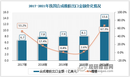 此外2017-2021年我国合成橡胶出口金额稳中有增，与出口量变化趋势相呼应。至2021年底出口量大幅增至13.6亿美元，较2020年的8.1亿美元提高了67.3个百分点。