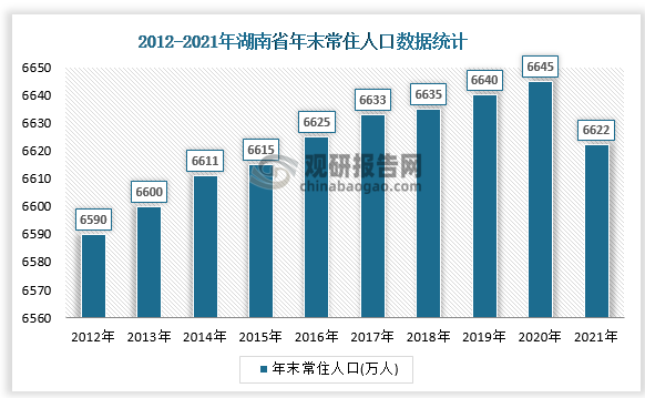 湖南省2021年国民经济和社会发展统计公报显示，年末全省常住人口6622万人。其中，城镇人口3954万人，城镇化率59.71%，比上年末提高0.95个百分点。