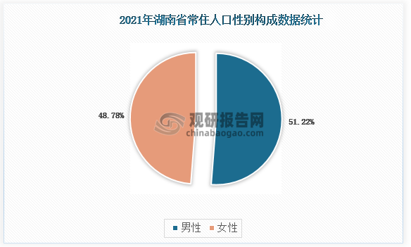 2021年湖南省常驻人口中，男性人口为3392万人占比51.22%；女性人口3230万人，占比48.78%。