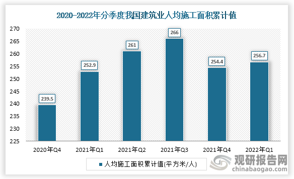 根据国家统计局数据显示，2022年一季度我国建筑业人均施工面积累计值为256.7平方米/人，其中，上海省、湖南省、青海省位列全国第三，其2022年一季度建筑业人均施工面积累计值分别为754平方米/人、543平方米/人、508平方米/人。