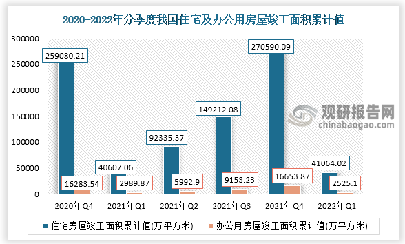 2022年一季度我国住宅房屋建筑竣工面积累计值为41064.02万平方米、办公用房屋建筑竣工面积累计值为2525.1万平方米。