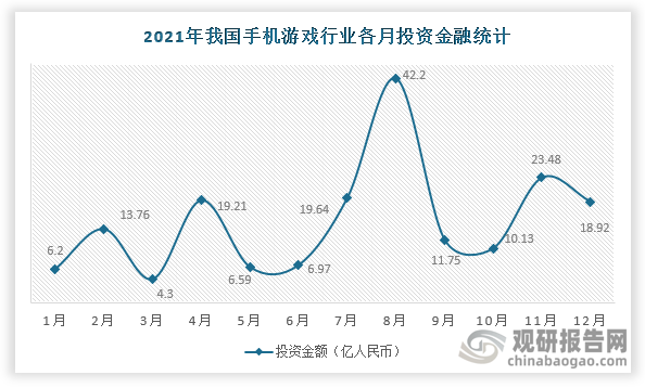 2021年我国手机游戏行业已披露投融资金额共183.15亿人民币，当年投融资金额最高的为8月份，投资金额为42.2亿人民币，占比达23.04%。其次为11月份，投资金额为23.48亿人民币，占比达12.82%。