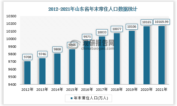 山东省2021年国民经济和社会发展统计公报显示，年末常住人口10169.99万人，常住人口城镇化率为63.94%，比上年末提高0.89个百分点。