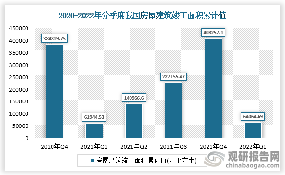 根据数据显示，2022年一季度我国房屋建筑竣工面积累计值为64064.69万平方米。