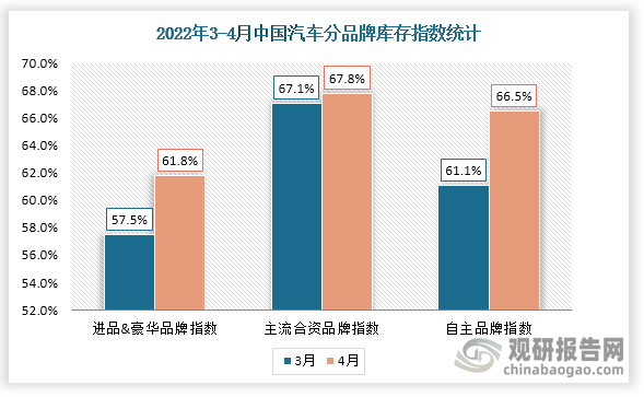 2022年4月中国汽车进品&豪华品牌指数为61.8%；主流合资品牌指数为67.8%；自主品牌指数为66.5%。