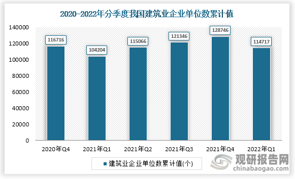 根据国家统计局数据显示，2022年一季度我国建筑业企业单位数累计值为114717个，其中，江苏省、山东省、浙江省位列全国第三，其2022年一季度建筑业企业单位数累计值分别为11004个、8765个、8634个。