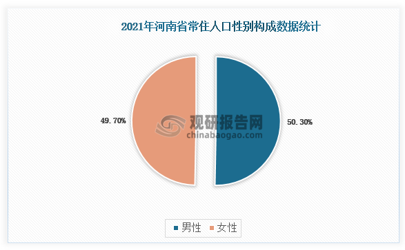 2021年末河南省常驻人口中，男性人口4966万人，占比为50.3%；女性人口4917万人，占比为49.7%。