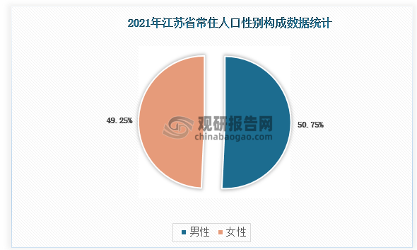 2021年末江苏省常驻人口中，男性人口4316.2万人，占比为50.75%；女性人口4189.2万人，占比为49.25%。