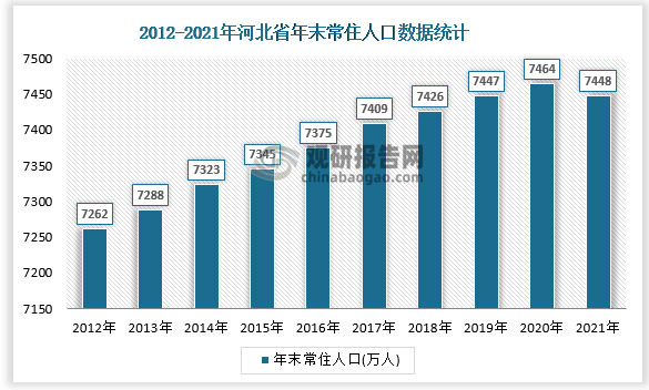 2021年末河北省常住总人口7448万人，比上年末减少16万人。其中，城镇常住人口4554万人，比上年末增加70万人；占总人口比重（常住人口城镇化率）为61.14%，比上年末提高1.07个百分点。