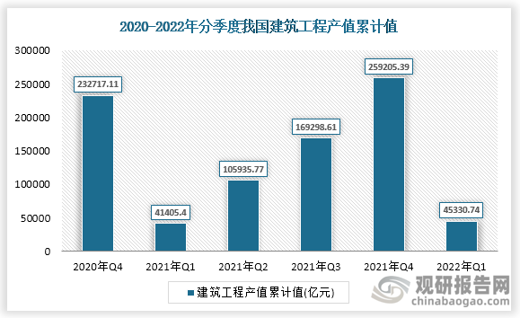 根据国家统计局数据显示，2022年一季度我国建筑工程总产值累计值为45330.74亿元，其中江苏省建筑工程总产值最高，为4935.62亿元。