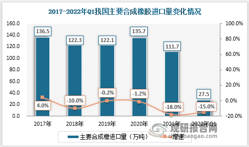 从主要合成橡胶进口量来看，2017-2021年进口量呈逐年递减态势，从136.5万吨降至111.7万吨，2021年同比增速达到18.0%；2022年第一季度进口量为27.5万吨，同比下降15%。