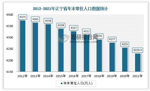 辽宁省2021年国民经济和社会发展统计公报显示，年末常住人口4229.4万人。其中，城镇人口3079.4万人，占常住人口的比重为72.81%；乡村人口1150.0万人，占27.19%。