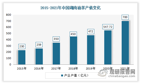 数据来源：湖南林业局，观研天下整理