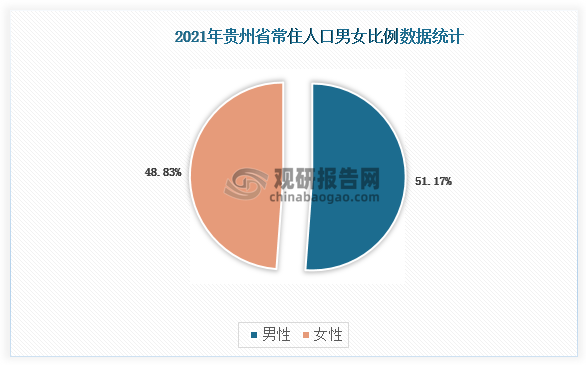2021年末贵州省常驻人口中，男性人口1971万人，占比为51.17%；女性人口1881万人，占比为48.83%。