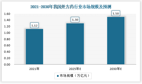 据测算，2021年我国处方药市场规模为1.12万亿元，预计到2025年将达到1.3万亿元，到2030年达到1.5万亿元，处方药市场前景广阔。