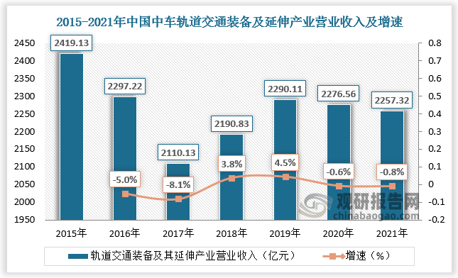 数据显示，2021年中国中车轨道交通装备及其延伸产业营业收入达2257.32亿元，其中铁路装备营业收入为906.85亿元，占比40.17%；城轨与城市基础设施营业收入为545.56亿元，占比24.17%。