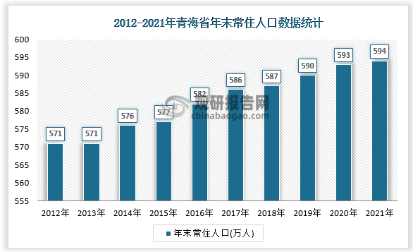 青海省2021年年末常住人口594万人，比上年末增加1万人。按城乡分，城镇常住人口362.5万人，增加6.2万人，占常住人口的比重（常住人口城镇化率）为61.02%，提高0.94个百分点。