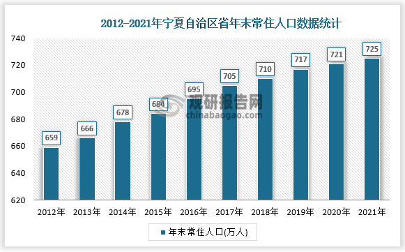 宁夏自治区2021年国民经济和社会发展统计公报显示，年末全区常住人口725.0万人，比上年末增加4.0万人。其中城镇常住人口478.8万人，占常住人口比重（常住人口城镇化率）为66.04%，比上年末提高1.08个百分点。