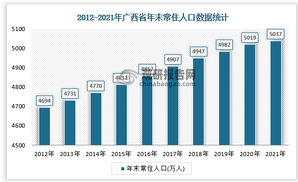 广西省2021年年末全区常住人口5037万人，比上年末增加18万人，其中城镇人口2774.6万人，占常住人口比重（常住人口城镇化率）为55.08%，比上年末提高0.88个百分点。