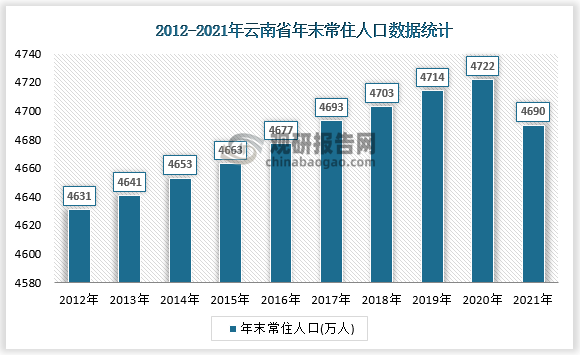 云南省2021年年末全省常住人口4690万人年末全省城镇人口2394.2万人，乡村人口2295.8万人，全省城镇化率51.05%。