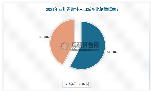 四川省年末常住人口城镇化率57.8%，比上年末提高1.1个百分点。年末全省户籍人口9094.5万人，比上年末增加12.9万人。