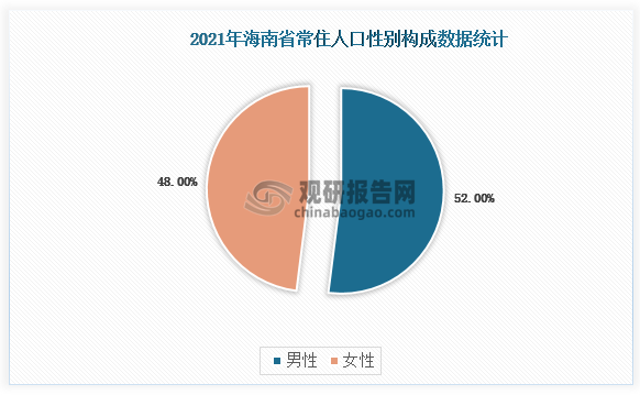 2021年末海南省常驻人口中，男性人口530.64万人，占比为52%；女性人口489.82万人，占比为48%。