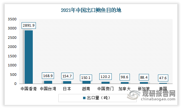 我国鲍鱼出口的地区主要以周边地区为主。2021年如中国香港、中国台湾、日本、越南及中国澳门等地是我国鲍鱼主要出口地区。其中向中国香港地区出口鲍鱼数量最多约为2891.9万吨，占我国鲍鱼出口总量的77.1%。