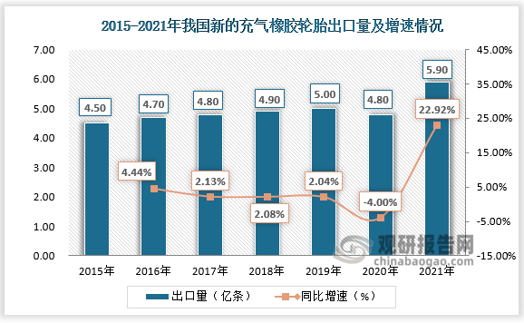 从2015年到2020年，我国新的充气橡胶轮胎出口量基本上都维持在5亿条以下，其中2020年受到原材料天然橡胶价格上涨影响，其出口量下降至4.8亿条左右，到2021年我国新的充气橡胶轮胎出口量便增长至5.9亿元以上，同比增长22.92%。