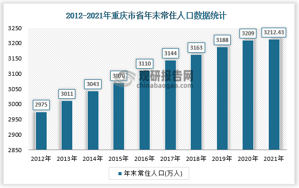 2021年重庆市市年末常住人口3212.43万人，比上年增加3.50万人。其中，城镇人口2259.13万人，占常住人口比重（常住人口城镇化率）为70.32%，比上年提高0.86个百分点。