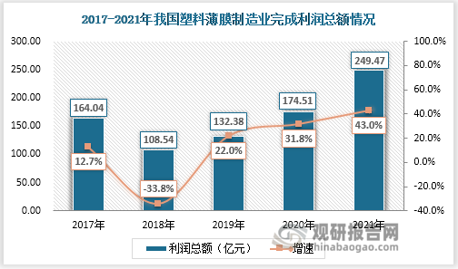 2017-2021年我国塑料薄膜制造业完成利润总额变化趋势与行业内营收变化趋势一致，2018年受限于塑料行业环保政策，利润随塑料薄膜产量缩减而下降到108.54亿元；2019-2021年薄膜制造业利润总额和同比增速均稳中上涨，这三年利润分别为132.38亿元、174.51亿元、249.97亿元，同比增速分别为22.0%、31.8%、43.0%。